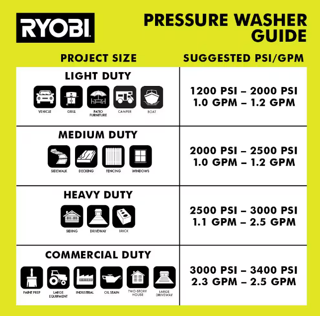 Ryobi 3300 PSI 2.5 GPM Gas Pressure Washer Honda Engine